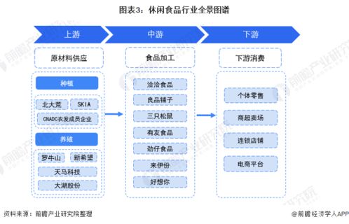 預(yù)見2022 2021年中國(guó)休閑食品行業(yè)全景圖譜