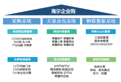 海爾企業(yè)購(gòu)顧邵韻 社群經(jīng)濟(jì)將主導(dǎo)后電商時(shí)代的軟件服務(wù)生態(tài)